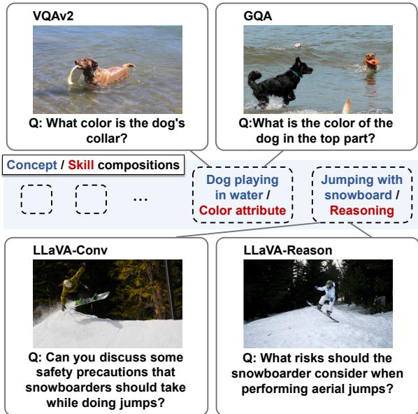 图 2 显示了不同任务如何共享底层技能。