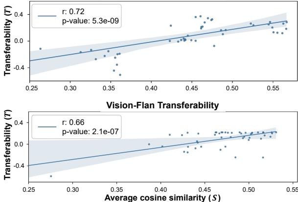 图 4 显示了余弦相似度与可迁移性之间的相关性。