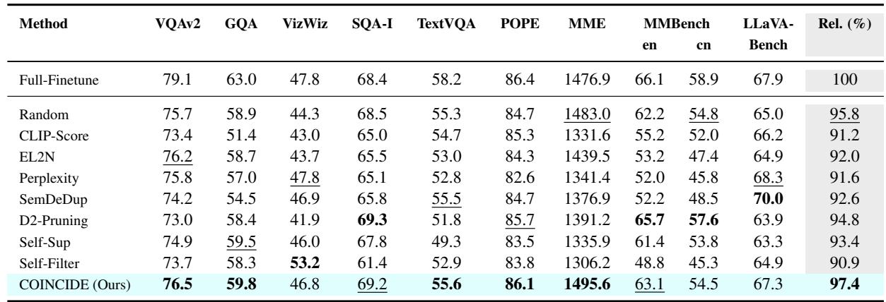 表 1 比较了 LLaVA-1.5 上的性能。