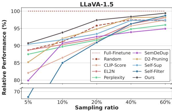 图 5 显示了不同采样率下的性能。