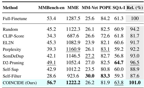 表 2 比较了 Vision-Flan 上的性能。