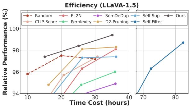 图 7 比较了时间成本与相对性能。
