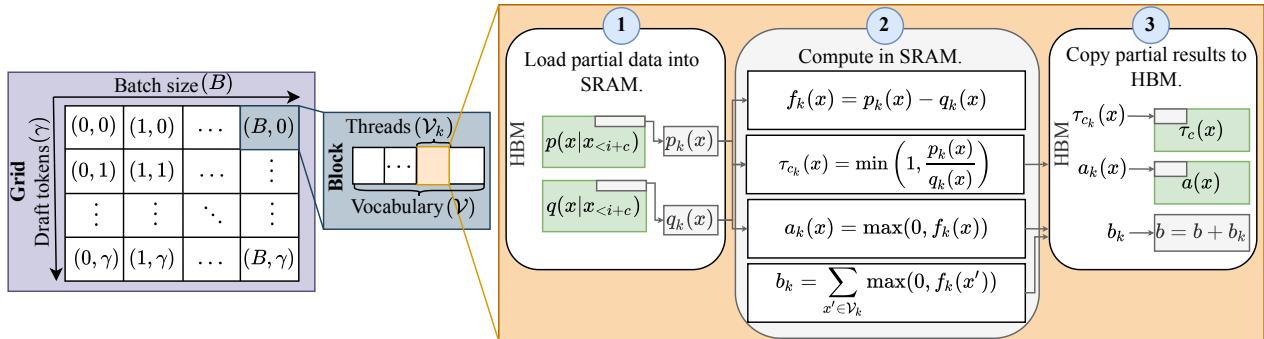 图 1: 精确优化流程的可视化。注意数据是如何从 HBM (左) 移动到 SRAM (中) 并在那里进行主要处理的。概率分布 \\(p\\) 和 \\(q\\) 被切分为子词表 (\\(V_k\\)) 。接受率 (\\(\\tau\\)) 和重采样分子 (\\(a_k\\)) 的计算并发进行。只有最终聚合的结果会被送回 HBM。