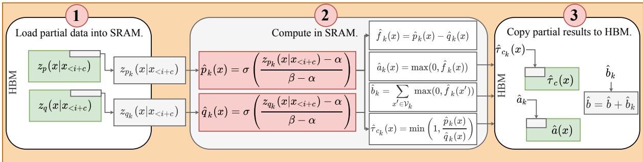 图 2: Sigmoid 近似的工作流程。红色突出显示的是关键区别: 内核不再接收预先计算好的概率，而是接收原始 Logits (\\(z_p, z_q\\)) ，对其进行缩放，并在 SRAM 中直接应用 Sigmoid。这创建了一个高度并行、非阻塞的流水线。