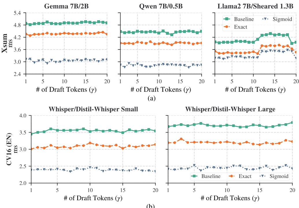 图 3: 执行时间与草稿 token 数量的关系。绿线 (基准线) 始终最高 (最慢) 。橙线 (精确) 较低，蓝线 (Sigmoid) 最低 (最快) 。关键是，随着我们投机性地生成更多 token，线条保持平坦或线性，表明优化具有良好的扩展性。