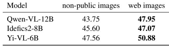 模型在评估网络图像时获得更高的准确率。