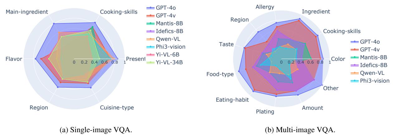 模型在细粒度问题属性上的准确率。
