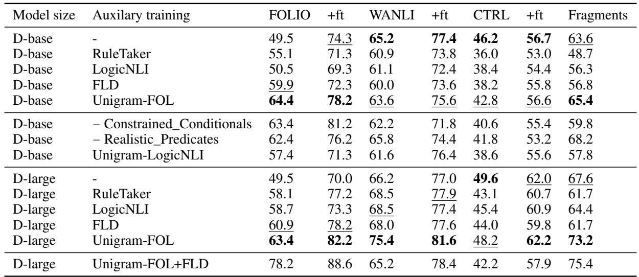 Comparison of auxiliary synthetic training datasets effect on the evaluation tasks.