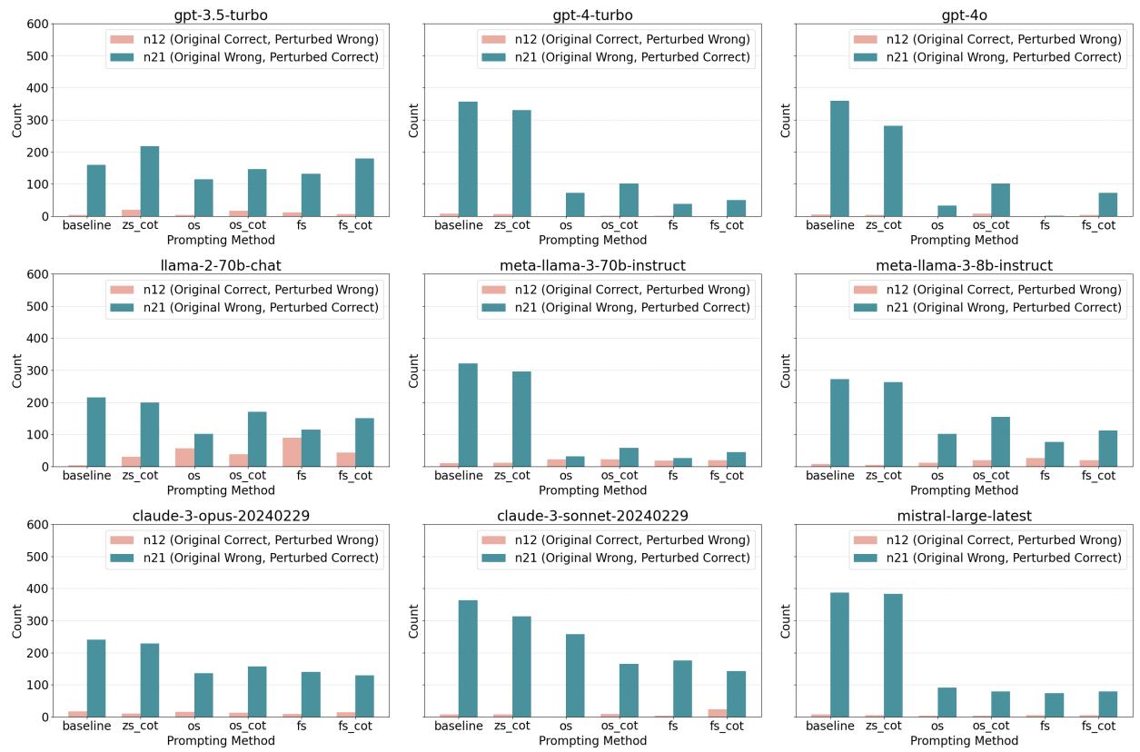 图 5: 假设 1 的完整实验结果。扰动后的问题将与问题陈述上下文相关的选项替换为不相关的选项。