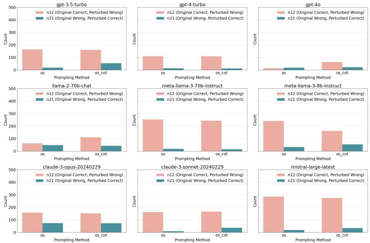 图 7: 假设 2 的完整实验结果。扰动后的问题在上下文学习示例中将经典名字“琳达”替换为“鲍勃”。