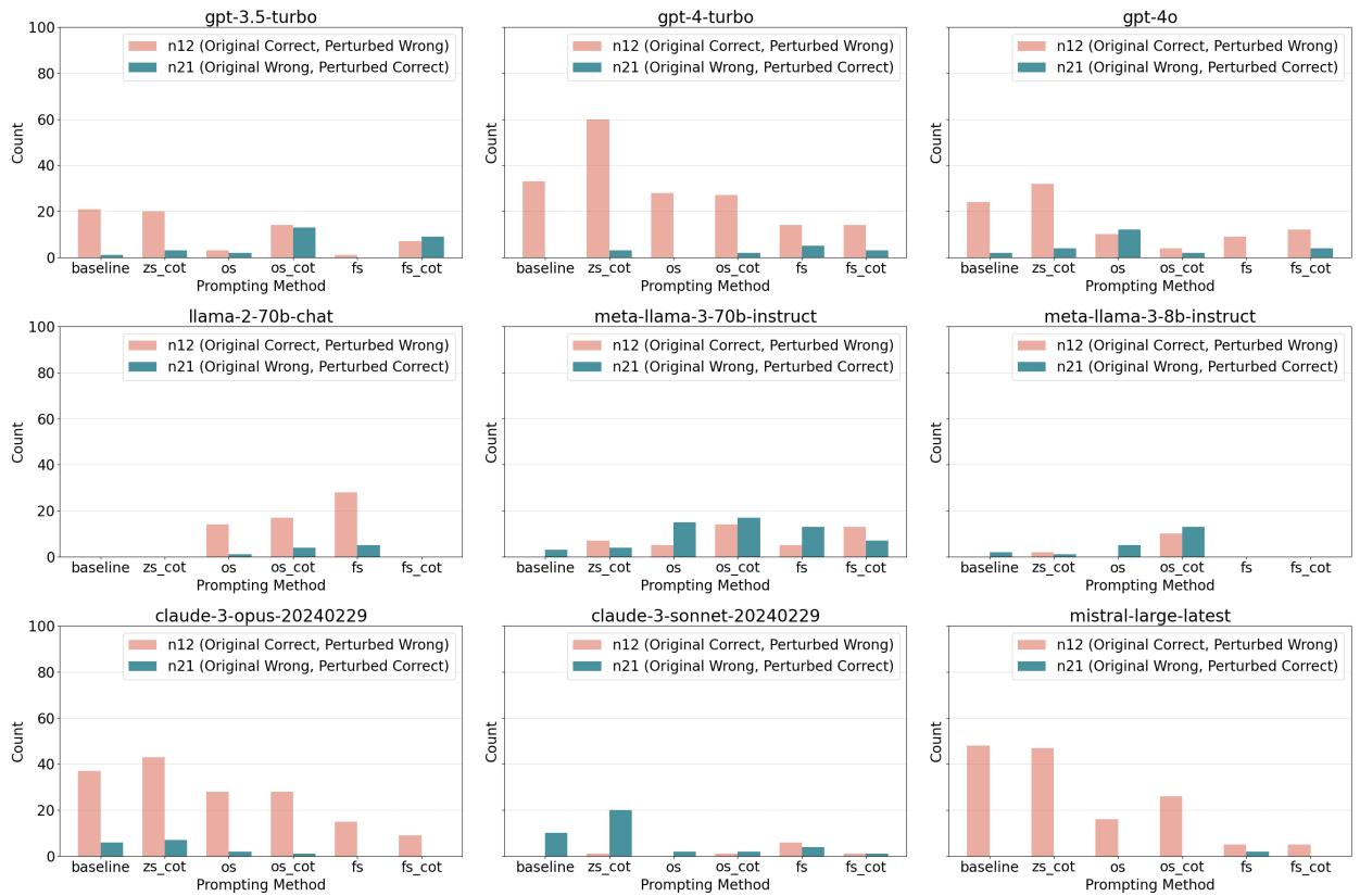 图 11: 假设 4 的完整实验结果。扰动后的问题在三段论中将 Token “All”和“Some”替换为不同但等价的表达。