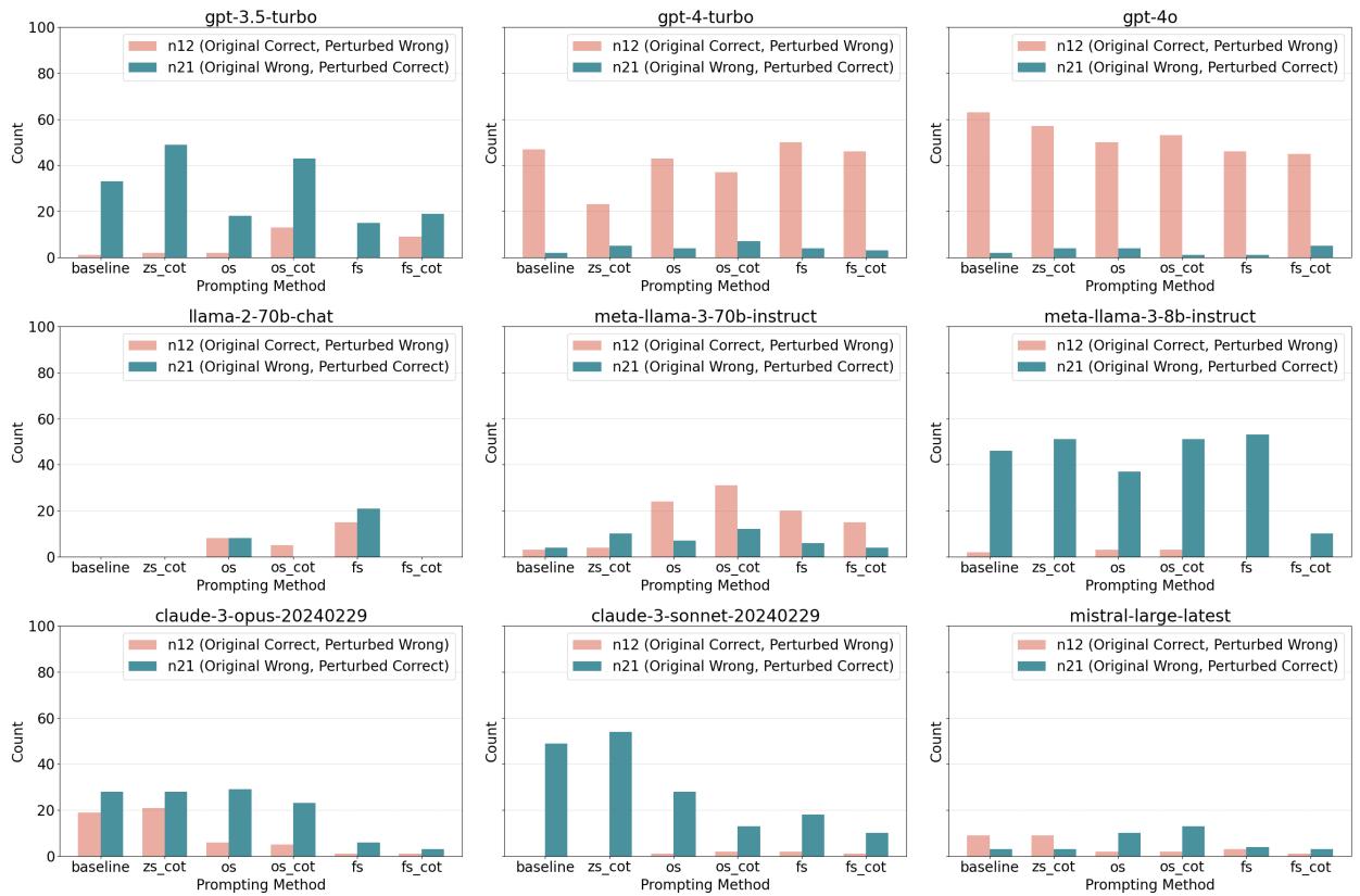 图 13: 假设 5 的完整实验结果。扰动后的问题添加了值得信赖的新闻机构和大学的名字，以改变三段论的叙述。
