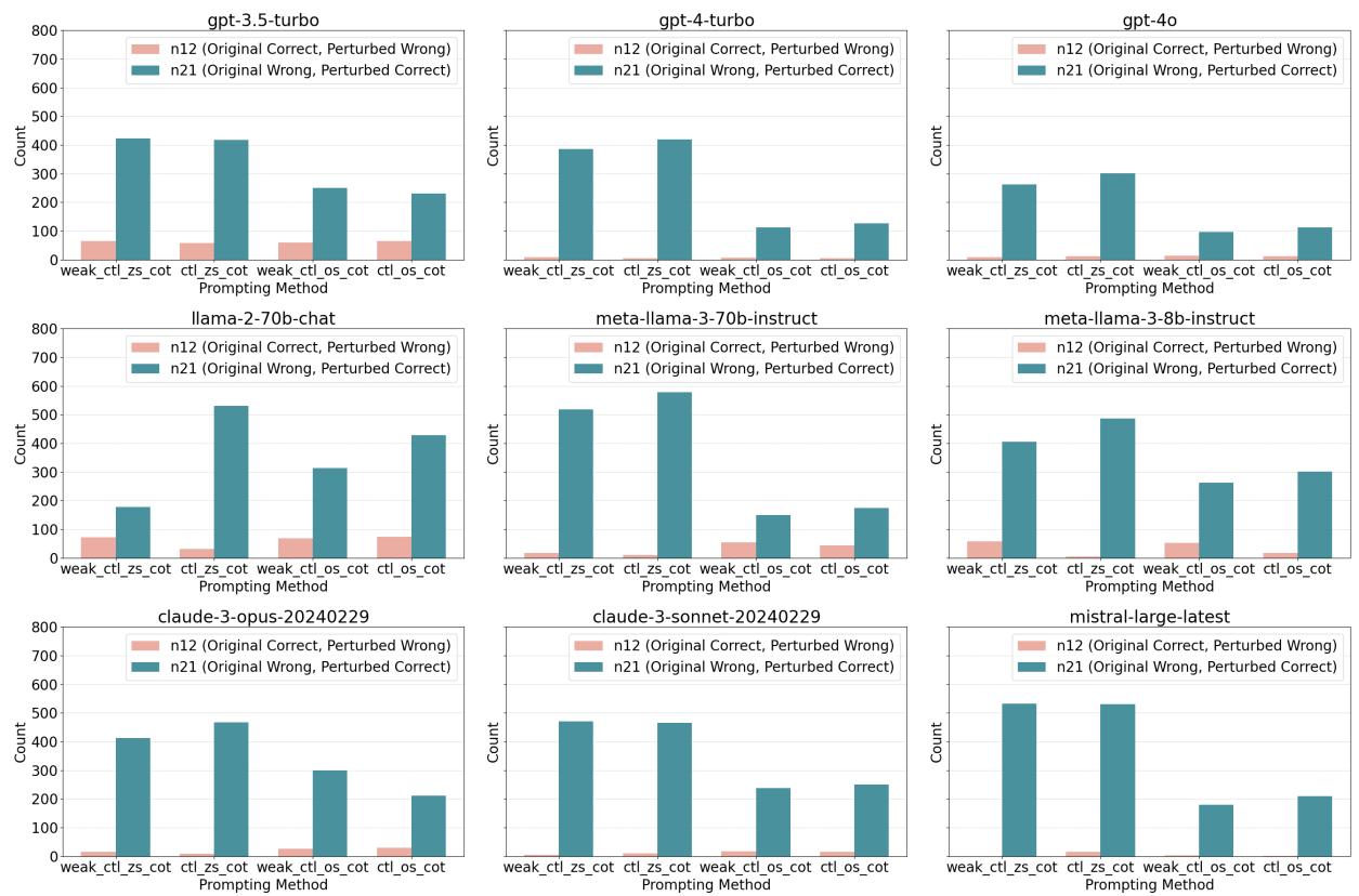图 17: 假设 6 的完整实验结果。扰动后的问题在问题陈述中泄露了提示 Token (无论是弱提示还是强提示) 。