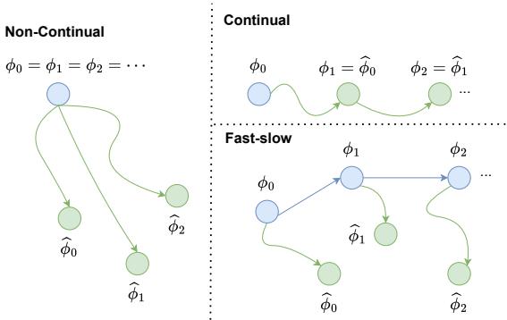 三种不同 TTA 方法的插图。