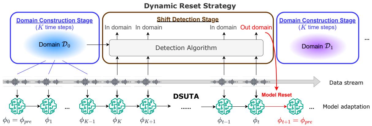 带有动态重置策略的 DSUTA 草图。