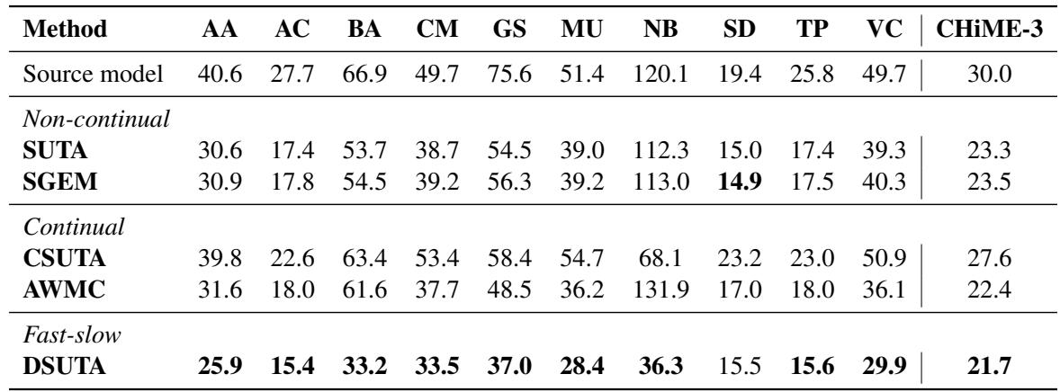 比较不同 TTA 方法的 WER 的表格。