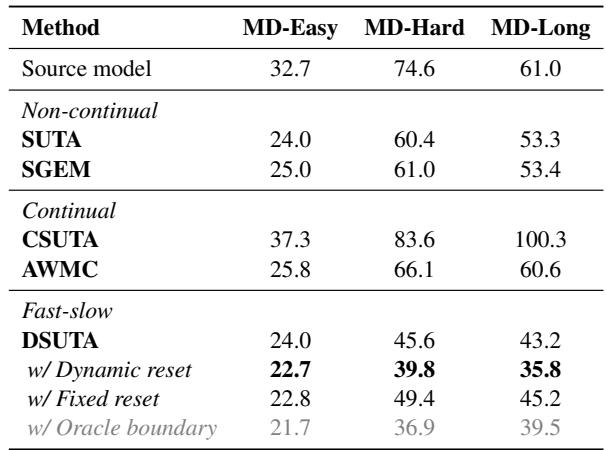 比较多域数据上 WER 的表格。