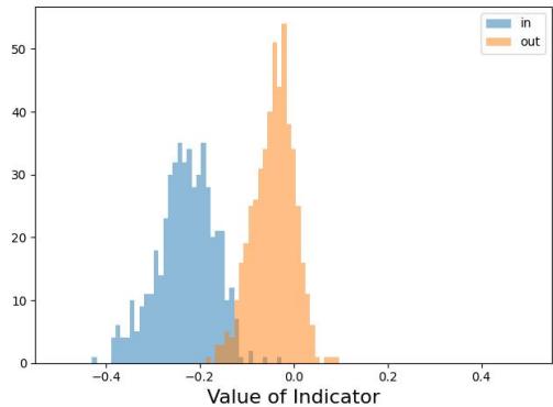 来自域内与域外样本的平均 LII 分布。