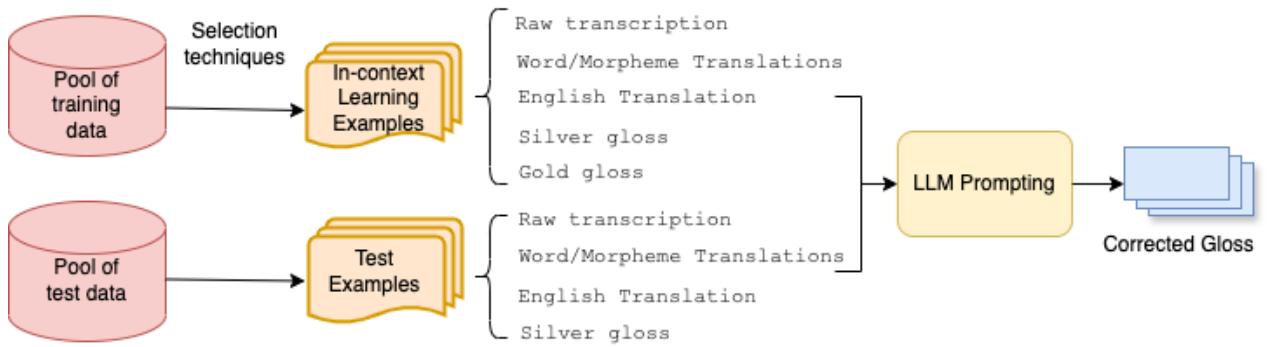 图 4: 选择上下文学习示例以生成 LLM 提示词组件的过程。