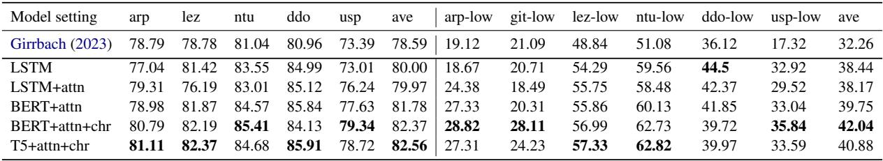 表 2: 2023 Sigmorphon Shared Task 语言的词级准确率 (Ginn et al., 2023) (左) 和超低资源设置 (右)。模型细节在第 5 节中阐述。