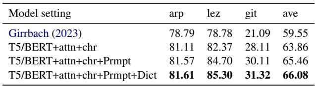 表 5: 所有语言的词级准确率。我们比较了整合外部字典的累积努力与其他模型的性能。