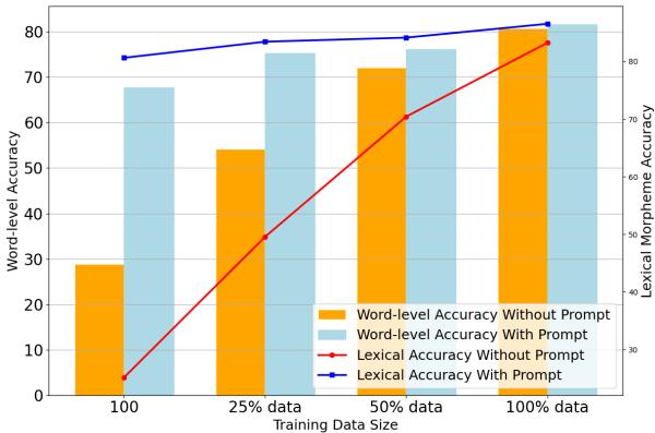 图 5: 阿拉帕霍语上的词汇语素和词级准确率。我们将提示结合到富含翻译信息的编码器-解码器模型中。