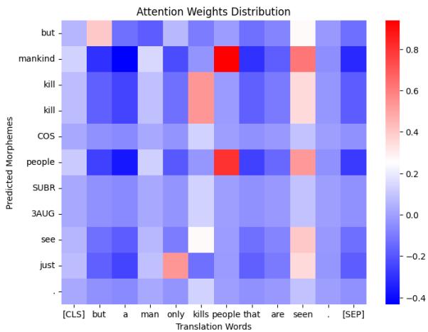 图 6: 纳图古语示例中对译输出标记 (y 轴) 相对于编码的翻译标记 (x 轴) 的平均注意力权重差异。
