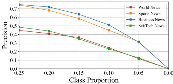 The precision of state-of-the-art text mining on same classes with different class proportions.