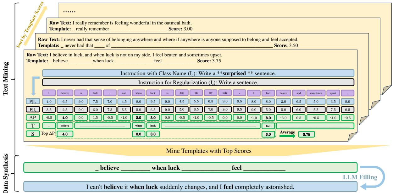 Figure 3: The overview of text grafting.