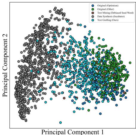 Figure 4: The visualization of text distributions from different methods.