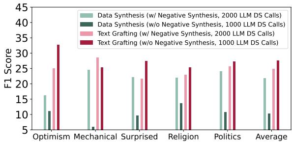 Figure 5: The analysis on the necessity of negative data synthesis.