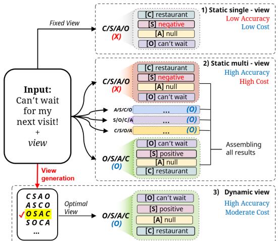 Comparison of three different generative ABSA methods. 1) static single-view, 2) static multiview, and 3) dynamic-view prediction (ours).