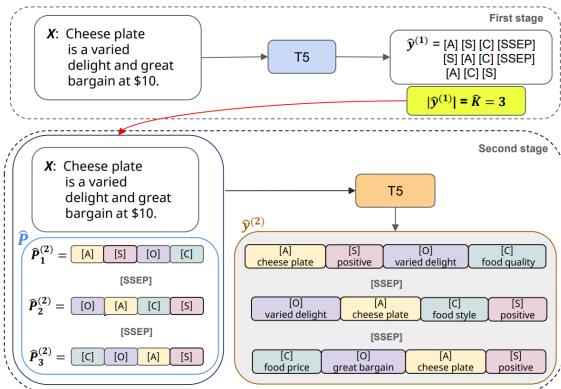 Overview of our proposed two stage method. We use two T5 models for each stage.