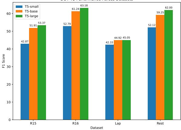 Bar chart illustrating F1 performance variations across T5-small, T5-base, and T5-large backbones.
