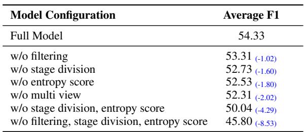 Ablation study for the proposed method.