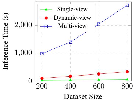 Inference time among dataset size for each model.