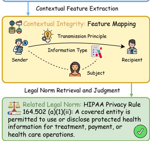 图 1: 我们提出的 GoLDCOIN 如何通过情境完整性理论 (Nissenbaum, 2004) 连接案例背景和法律规范的概览。