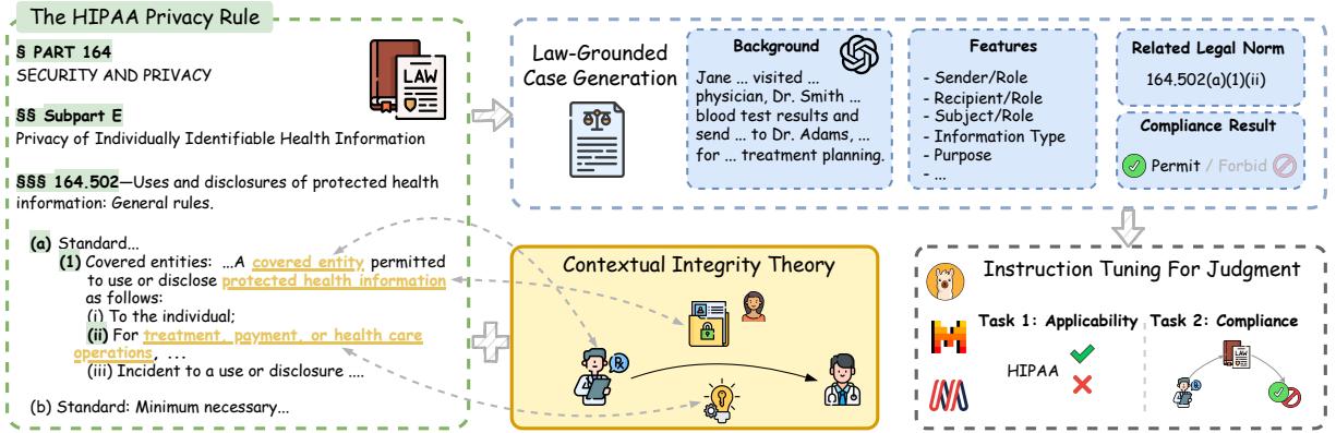 图 3: 我们的 GoLDCoIN 框架概览。我们使用 164.502(a)(1)(ii) 作为种子规范，基于情境完整性理论生成案例，并对模型进行指令微调以用于下游司法任务。