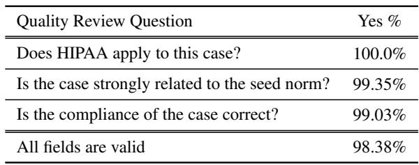 图 5: 原始案例与过滤后案例之间的 ROUGE-L 分数分布。表 1: 合成案例质量的人工分析。