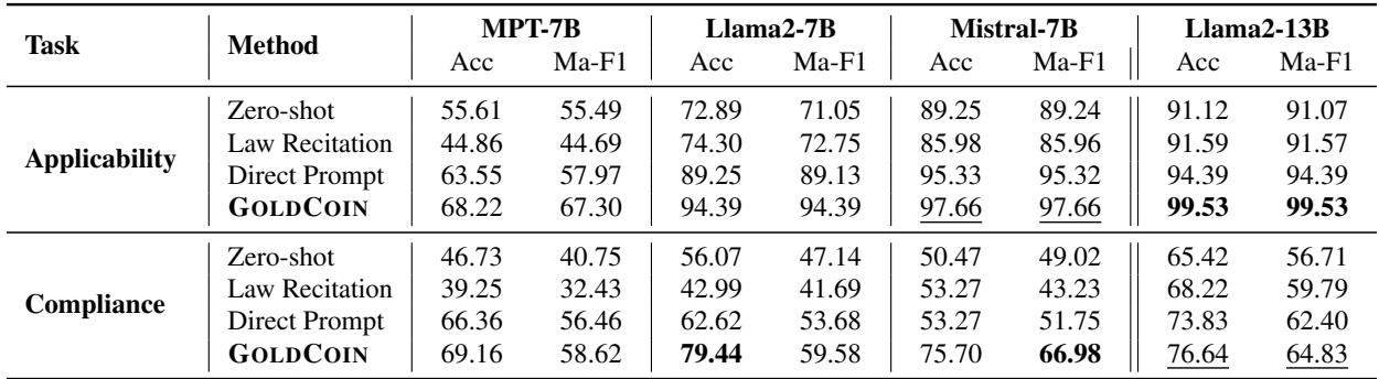 表 2: 四种 LLM 在三个基线和我们的 GoLDCoIN 下的性能，展示了适用性和合规性任务的准确率 (Acc) 和 Ma-F1 分数。我们在每个任务中加粗了最佳结果，并在次佳结果下划线。