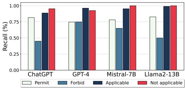 图 6: GPT 系列模型与我们的 GoldCoin 框架的性能比较，通过多步指令在所有类别上的召回率来衡量。