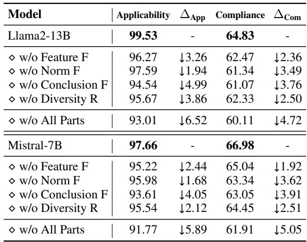 表 3: GOLDCOIN 的消融研究。展示了 Macro F1 分数，\\(\\Delta\\) 表示分数变化。