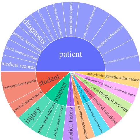 图 7: 前 10 个常见信息主体 (内圈) 及其对应的前 10 个信息类型 (外圈) 。