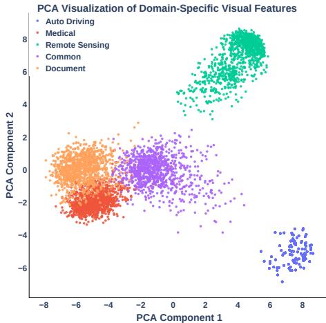 通过 CLIP 图像编码器提取的图像嵌入的 PCA 可视化，显示了不同领域的明显聚类。
