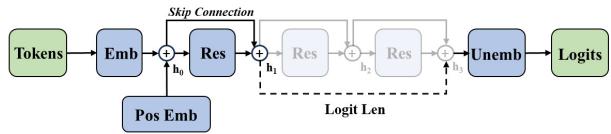 Logit Lens 分析的通用框架。