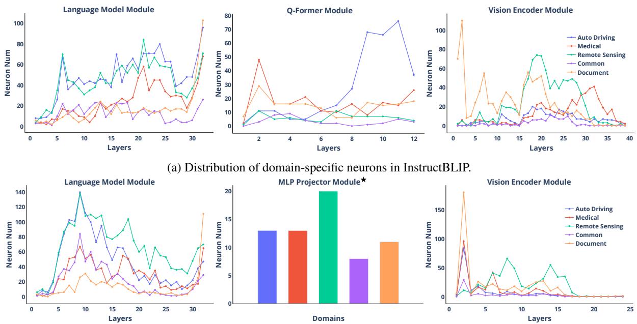 不同模块中领域特定神经元的逐层分布。
