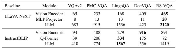 表 1: MLLM 不同模块中每个领域的神经元数量。