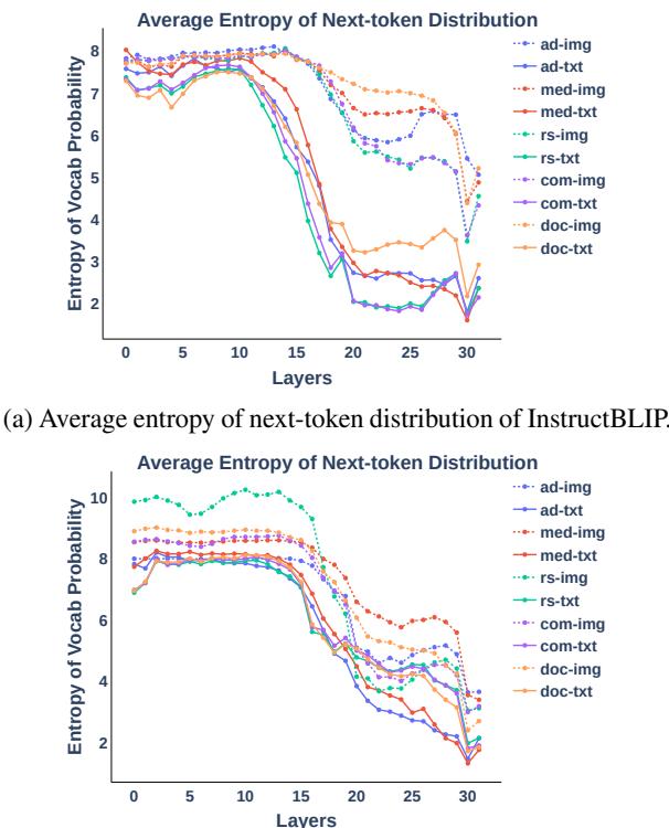 图像和文本 Token 的下一 Token 概率分布的平均熵。