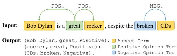 图 1: ASTE 任务示意图。给定句子 &ldquo;Bob Dylan is a great rocker, despite the broken CDs."，需要提取三个三元组: (Bob Dylan, great, positive), (rocker, great, positive), (CDs, broken, negative)。