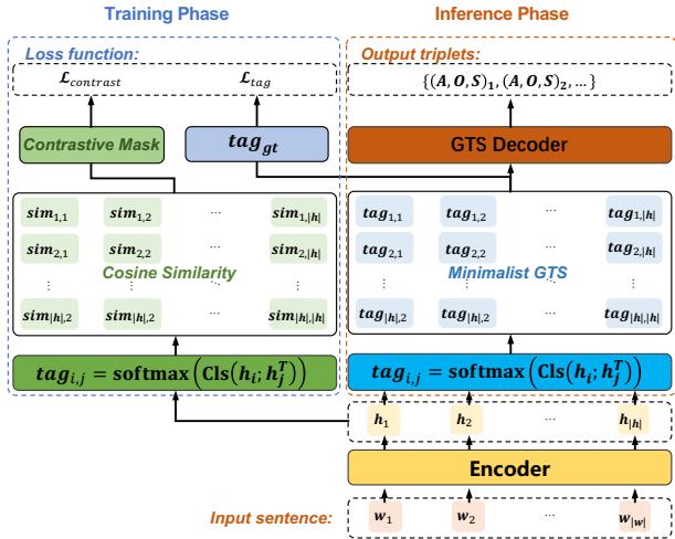 图 2: 该方法的概览，其中 &ldquo;Encoder&rdquo; 表示分词器 (Tokenizer) 和预训练语言模型 (PLM) 的序列组合。